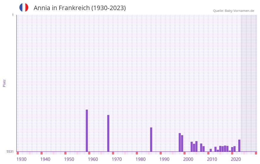 Annia in der Vornamen-Hitliste von Frankreich (1930-2023)