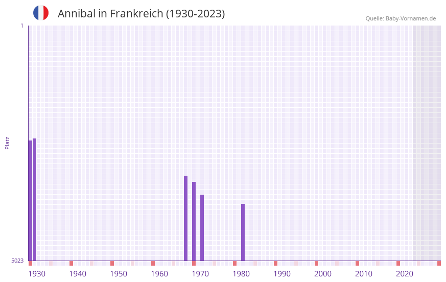 Annibal in der Vornamen-Hitliste von Frankreich (1930-2023) Annibal in der Vornamen-Hitliste von Frankreich (1930-2023)