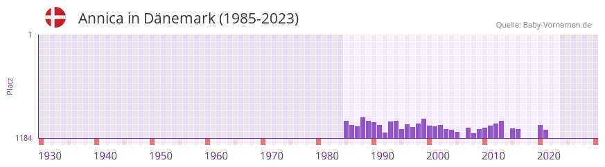 Annica in der Vornamen-Hitliste von Dnemark (1985-2023)