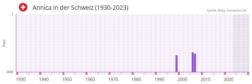 Annica in der Vornamen-Hitliste von der Schweiz (1930-2023)