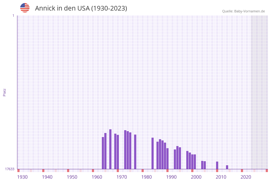 Annick in der Vornamen-Hitliste von den USA (1930-2023)