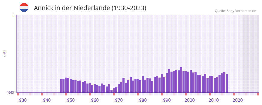 Annick in der Vornamen-Hitliste von der Niederlande (1930-2023)