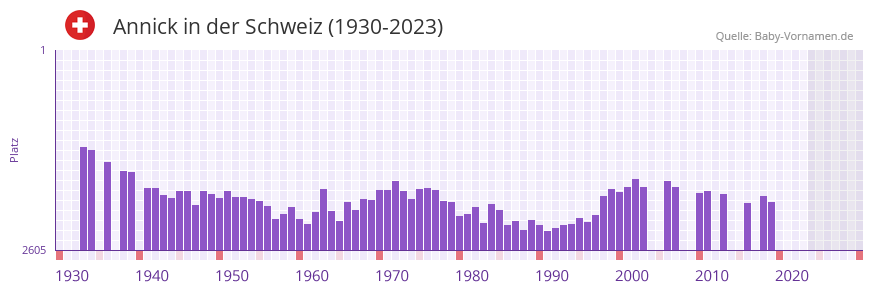 Annick in der Vornamen-Hitliste von der Schweiz (1930-2023)