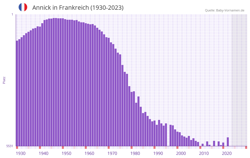 Annick in der Vornamen-Hitliste von Frankreich (1930-2023)