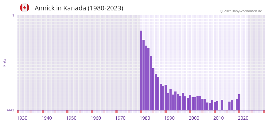 Annick in der Vornamen-Hitliste von Kanada (1980-2023)