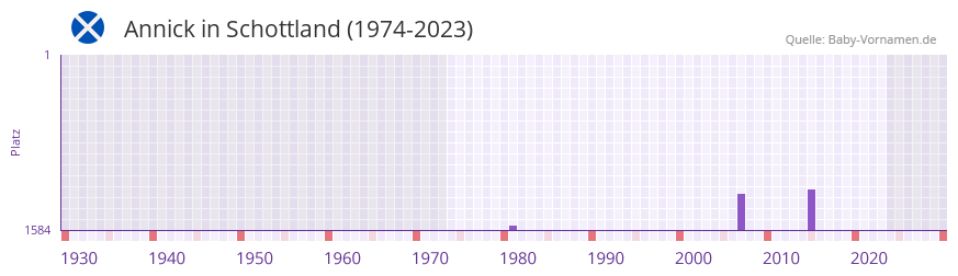 Annick in der Vornamen-Hitliste von Schottland (1974-2023)