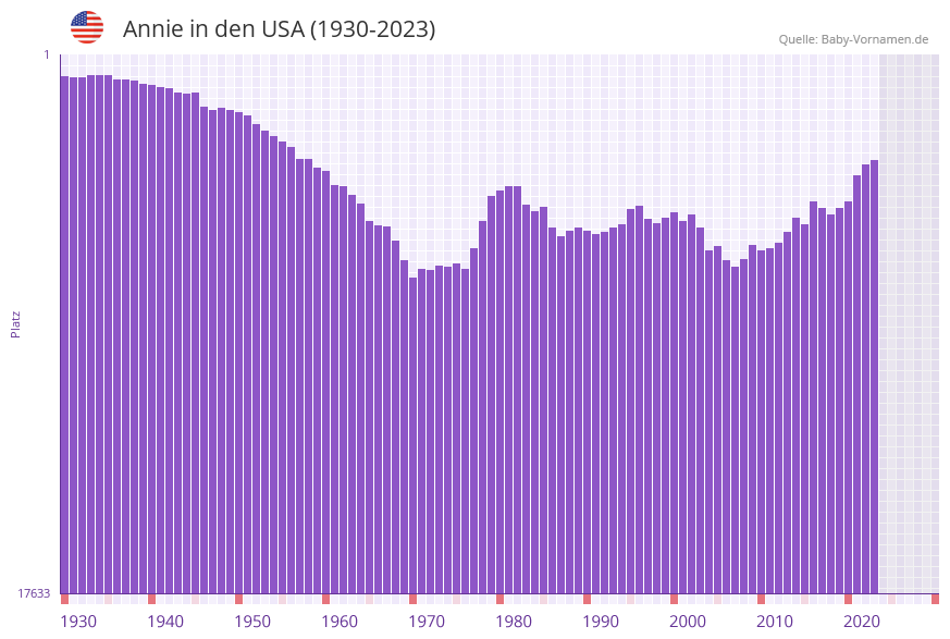 Annie in der Vornamen-Hitliste von den USA (1930-2023)
