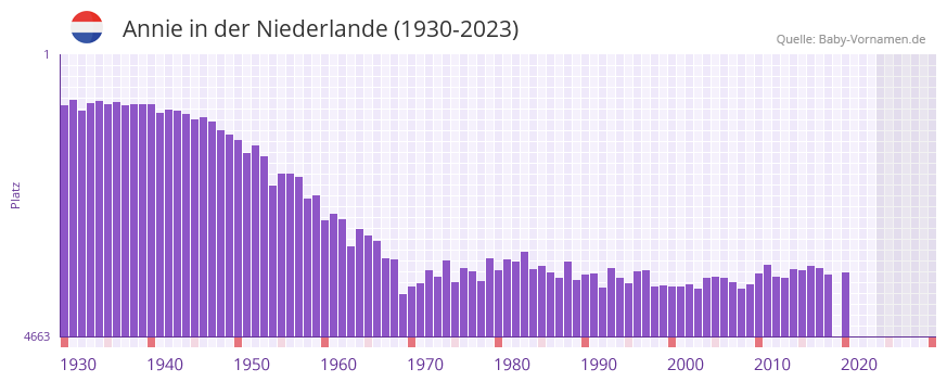 Annie in der Vornamen-Hitliste von der Niederlande (1930-2023)