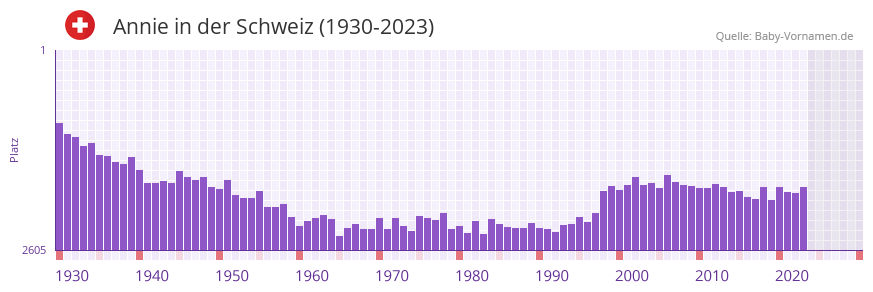 Annie in der Vornamen-Hitliste von der Schweiz (1930-2023)