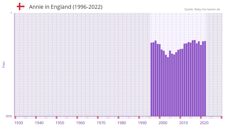 Annie in der Vornamen-Hitliste von England (1996-2022)