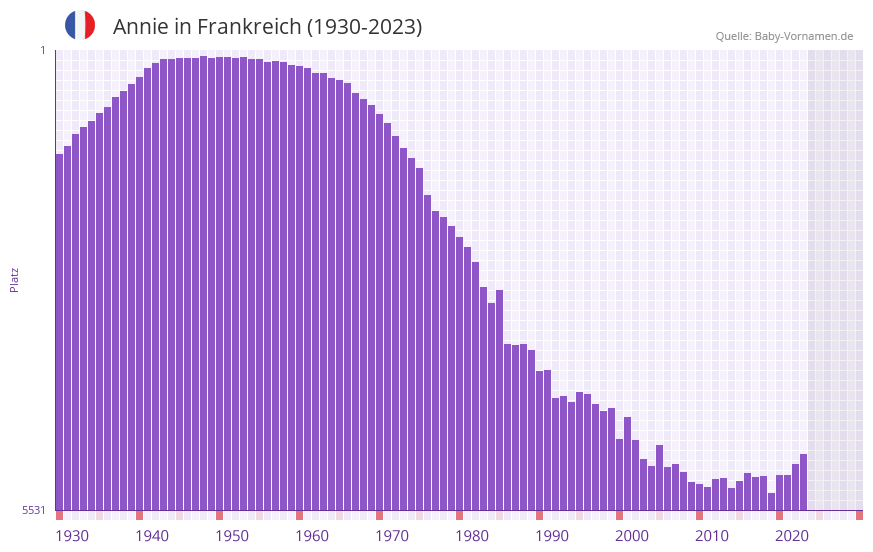 Annie in der Vornamen-Hitliste von Frankreich (1930-2023)