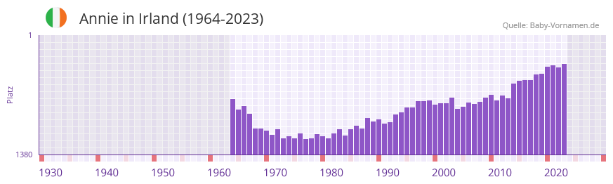 Annie in der Vornamen-Hitliste von Irland (1964-2023)