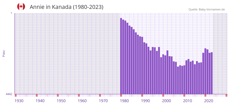 Annie in der Vornamen-Hitliste von Kanada (1980-2023)