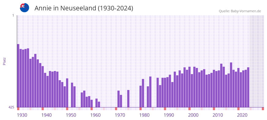 Annie in der Vornamen-Hitliste von Neuseeland (1930-2024)