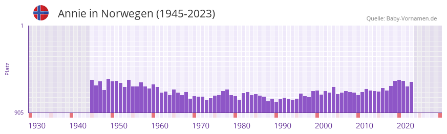 Annie in der Vornamen-Hitliste von Norwegen (1945-2023)
