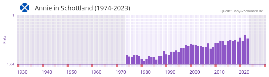 Annie in der Vornamen-Hitliste von Schottland (1974-2023)