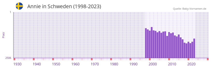Annie in der Vornamen-Hitliste von Schweden (1998-2023)