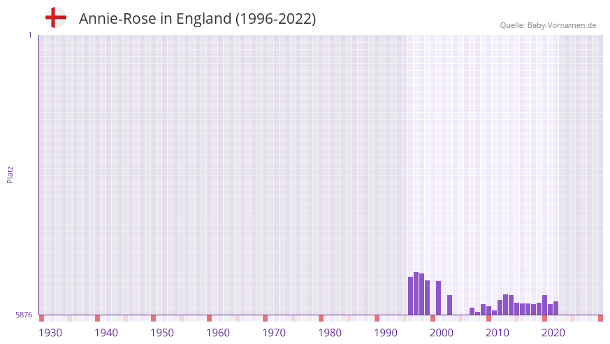Annie-Rose in der Vornamen-Hitliste von England (1996-2022)