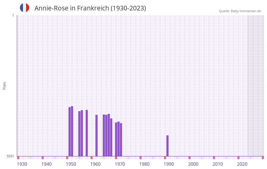 Annie-Rose in der Vornamen-Hitliste von Frankreich (1930-2023)