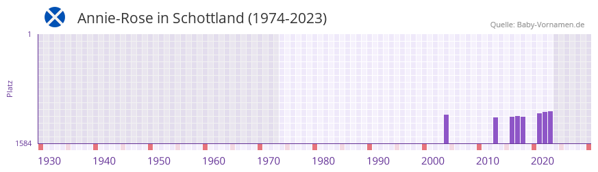 Annie-Rose in der Vornamen-Hitliste von Schottland (1974-2023)