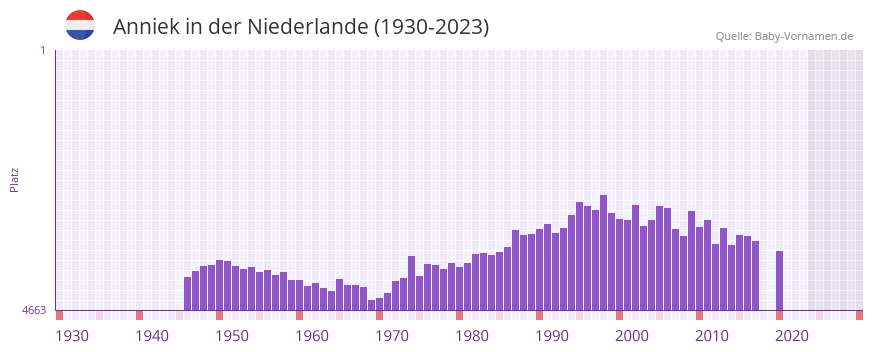 Anniek in der Vornamen-Hitliste von der Niederlande (1930-2023)