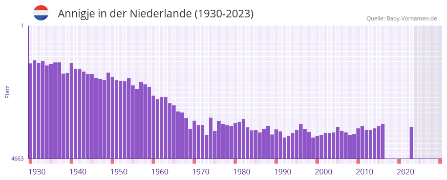 Annigje in der Vornamen-Hitliste von der Niederlande (1930-2023)
