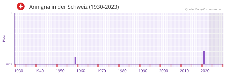 Annigna in der Vornamen-Hitliste von der Schweiz (1930-2023) Annigna in der Vornamen-Hitliste von der Schweiz (1930-2023)