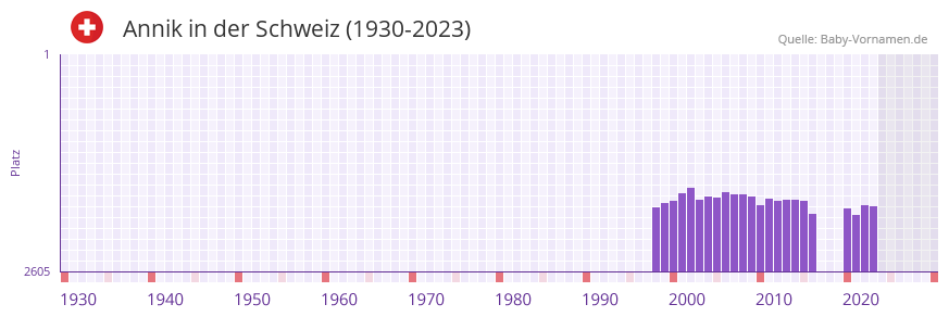 Annik in der Vornamen-Hitliste von der Schweiz (1930-2023)
