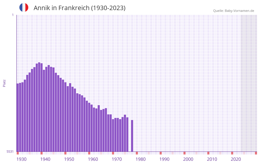 Annik in der Vornamen-Hitliste von Frankreich (1930-2023)
