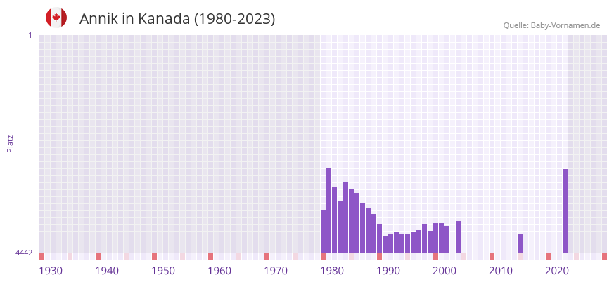 Annik in der Vornamen-Hitliste von Kanada (1980-2023)