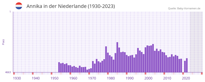 Annika in der Vornamen-Hitliste von der Niederlande (1930-2023)