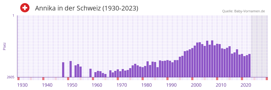 Annika in der Vornamen-Hitliste von der Schweiz (1930-2023)