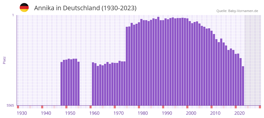 Annika in der Vornamen-Hitliste von Deutschland (1930-2023)
