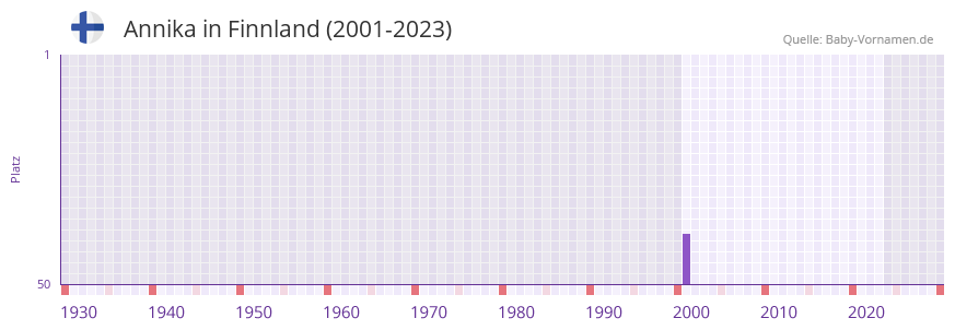 Annika in der Vornamen-Hitliste von Finnland (2001-2023)
