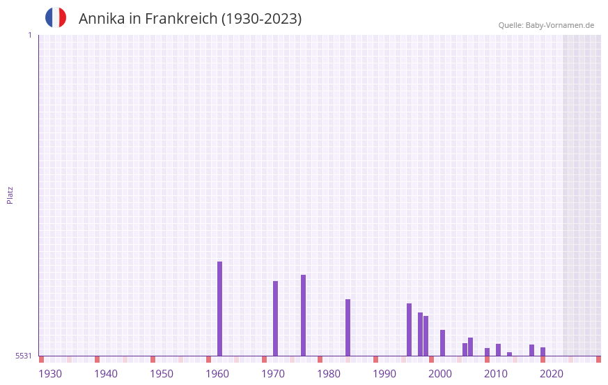 Annika in der Vornamen-Hitliste von Frankreich (1930-2023)