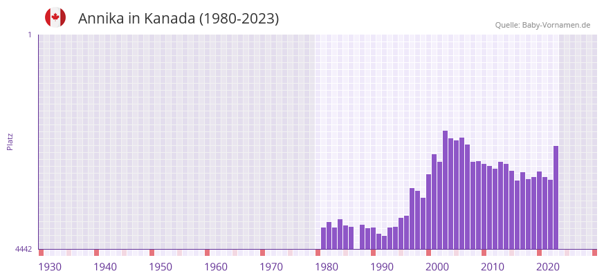 Annika in der Vornamen-Hitliste von Kanada (1980-2023)