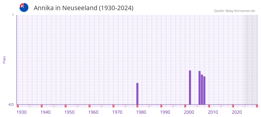 Annika in der Vornamen-Hitliste von Neuseeland (1930-2024)