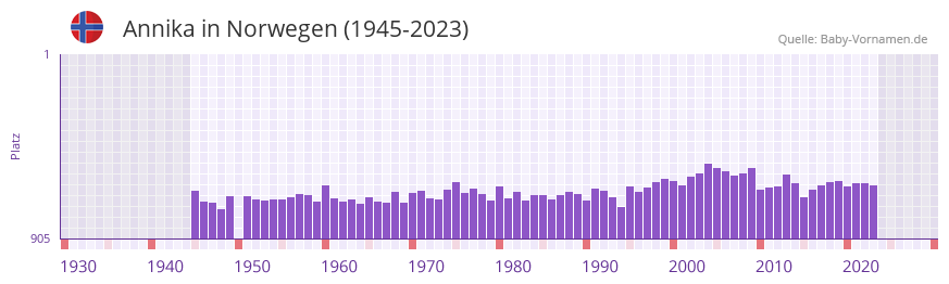 Annika in der Vornamen-Hitliste von Norwegen (1945-2023)