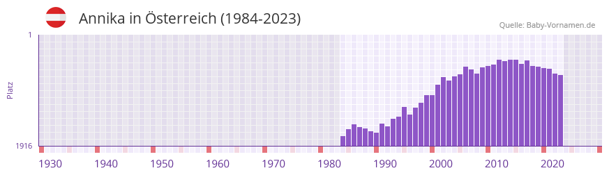 Annika in der Vornamen-Hitliste von sterreich (1984-2023)