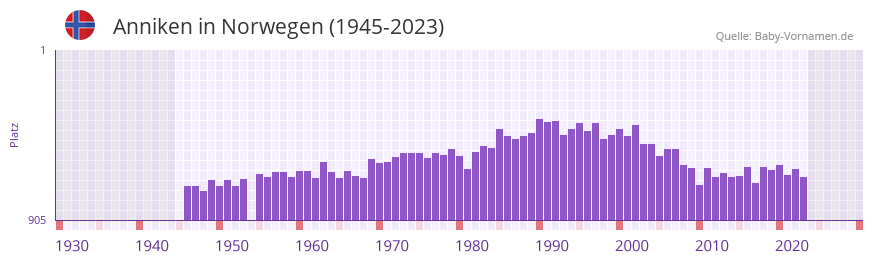 Anniken in der Vornamen-Hitliste von Norwegen (1945-2023)