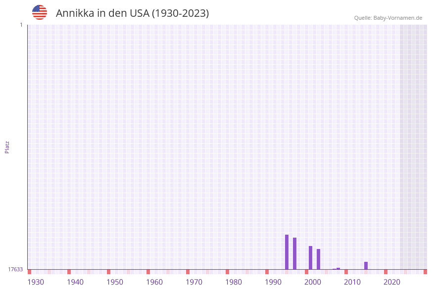 Annikka in der Vornamen-Hitliste von den USA (1930-2023)