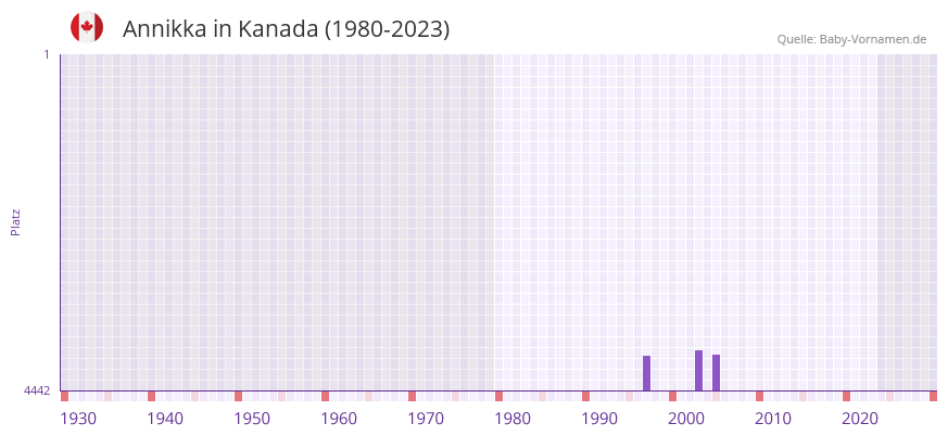 Annikka in der Vornamen-Hitliste von Kanada (1980-2023)