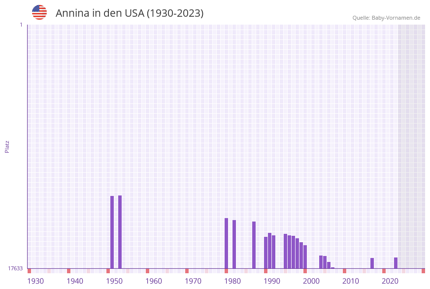 Annina in der Vornamen-Hitliste von den USA (1930-2023)