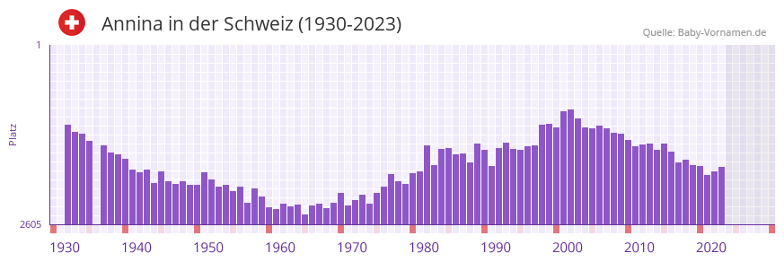 Annina in der Vornamen-Hitliste von der Schweiz (1930-2023)