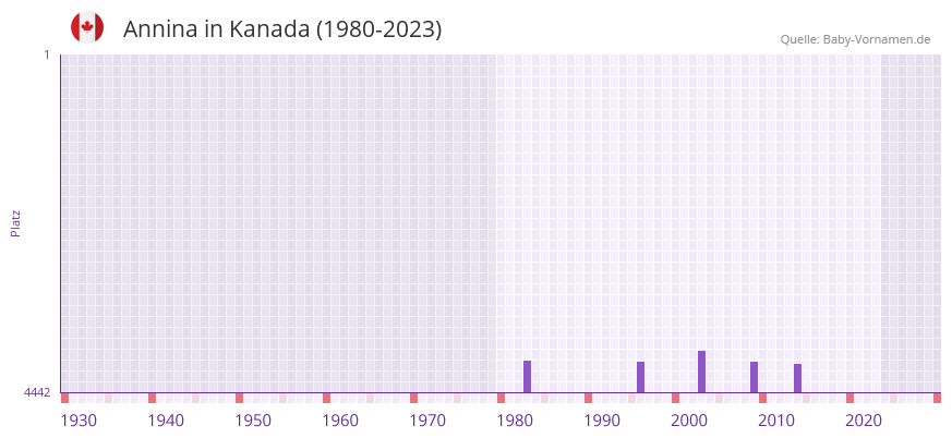 Annina in der Vornamen-Hitliste von Kanada (1980-2023)