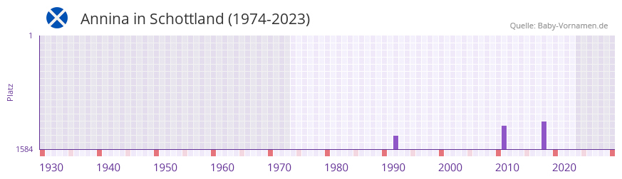 Annina in der Vornamen-Hitliste von Schottland (1974-2023)