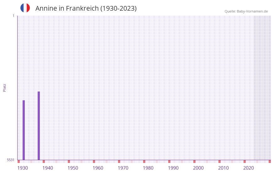 Annine in der Vornamen-Hitliste von Frankreich (1930-2023)