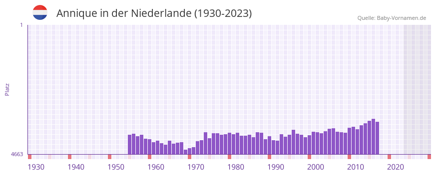Annique in der Vornamen-Hitliste von der Niederlande (1930-2023)
