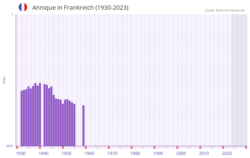 Annique in der Vornamen-Hitliste von Frankreich (1930-2023)
