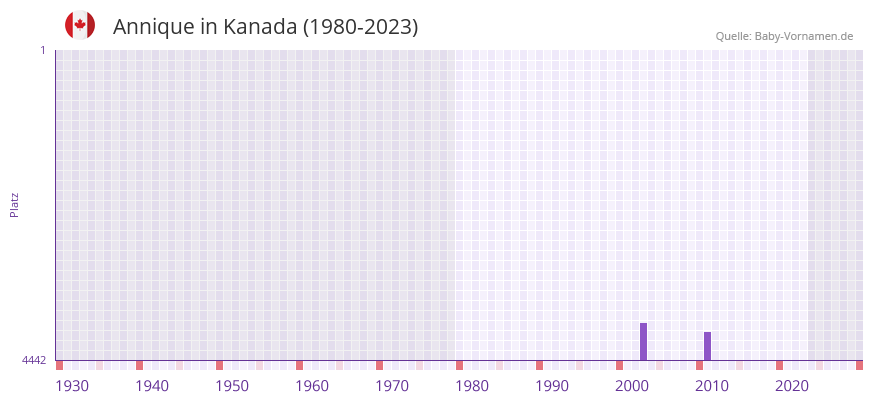 Annique in der Vornamen-Hitliste von Kanada (1980-2023)